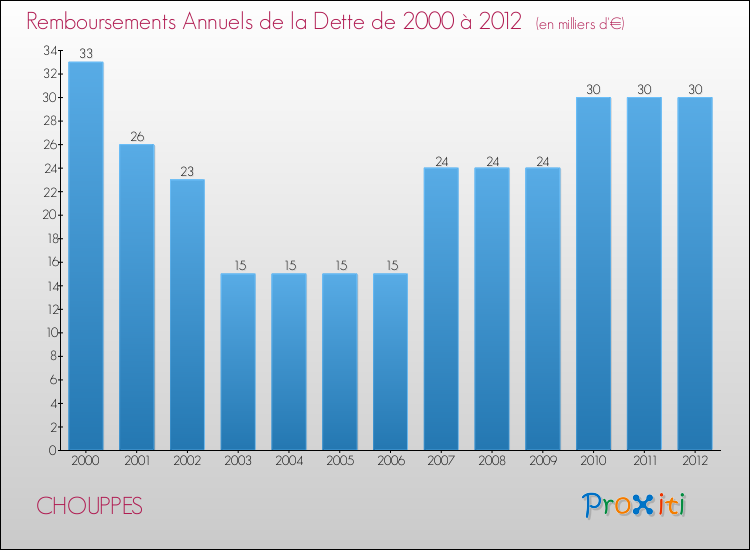 Evolution de l'annuité de la dette pour la commune de CHOUPPES de 2000 à 2012 Annuités de la dette pour CHOUPPES de 2000 à 2012