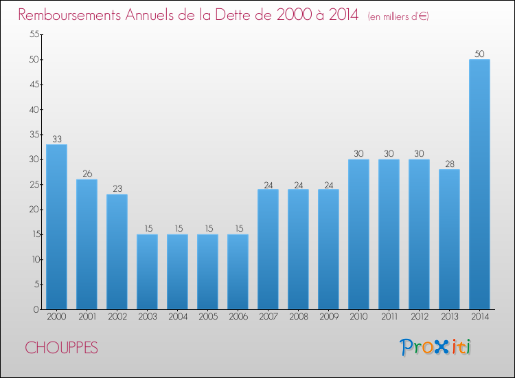 Evolution de l'annuité de la dette pour la commune de CHOUPPES de 2000 à 2014 Annuités de la dette pour CHOUPPES de 2000 à 2014