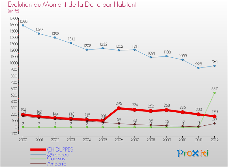 Evolution de la dette par habitant pour la commune de CHOUPPES et les communes proches de 2000 à 2012 Comparaison de la dette par habitant pour CHOUPPES et les communes voisines de 2000 à 2012