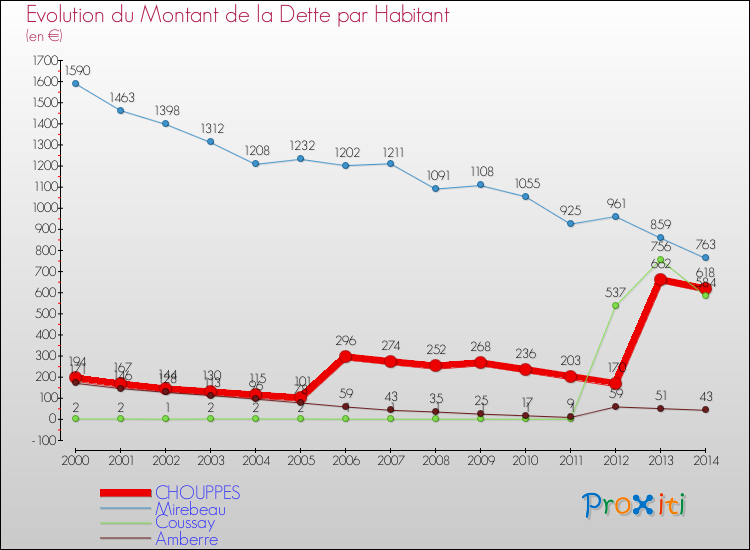 Evolution de la dette par habitant pour la commune de CHOUPPES et les communes proches de 2000 à 2014 Comparaison de la dette par habitant pour CHOUPPES et les communes voisines de 2000 à 2014