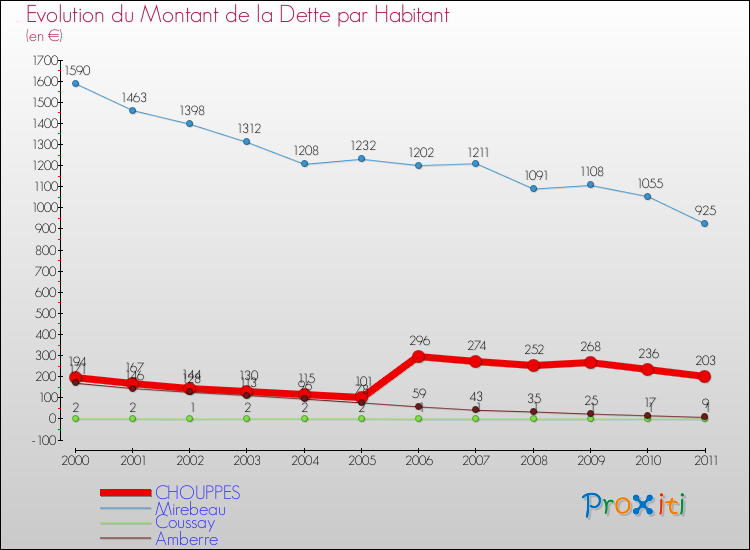Evolution de la dette par habitant pour la commune de CHOUPPES et les communes proches Comparaison de la dette par habitant pour CHOUPPES et les communes voisines