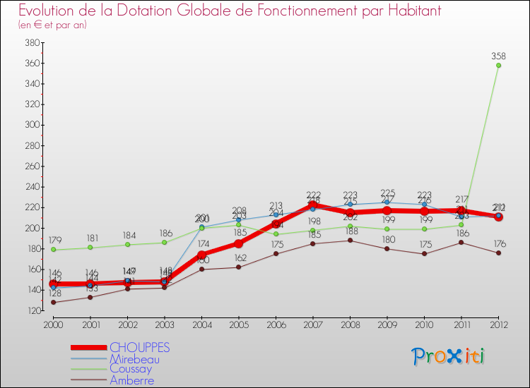 Evolution et montant de la dotation globale de fonctionnement par Habitant pour CHOUPPES et les communes proches Comparaison des dotations globales de fonctionnement par habitant pour CHOUPPES et les communes voisines