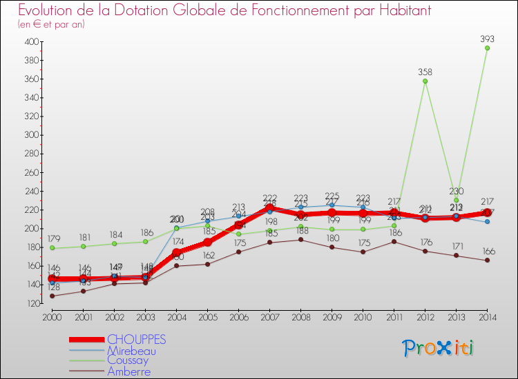 Evolution et montant de la dotation globale de fonctionnement par Habitant pour CHOUPPES et les communes proches de 2000 à 2014. Comparaison des dotations globales de fonctionnement par habitant pour CHOUPPES et les communes voisines de 2000 à 2014.