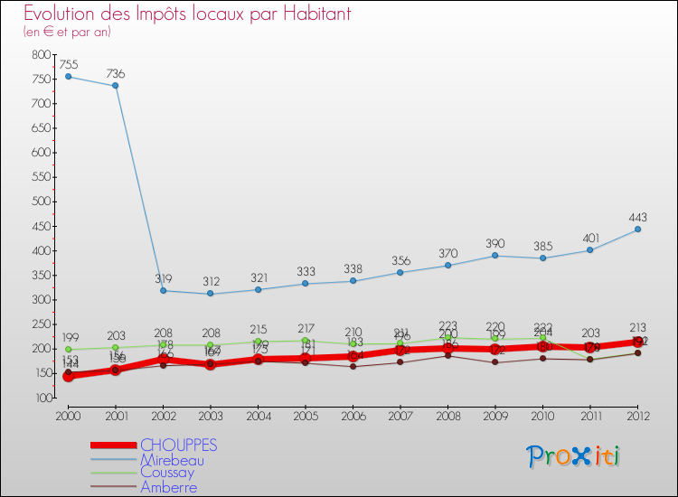 Evolution et montant des impôts locaux par Habitant pour CHOUPPES et les communes proches Comparaison des impôts locaux par habitant pour CHOUPPES et les communes voisines