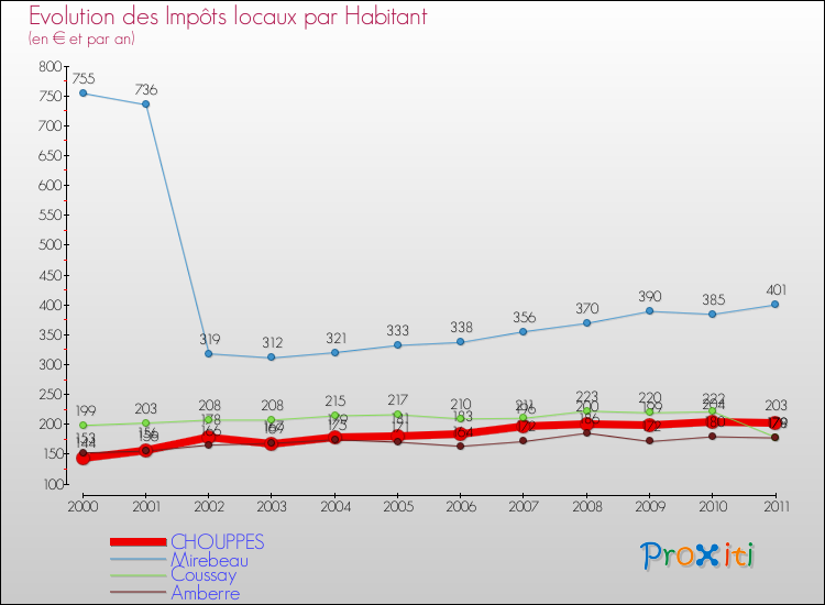 Evolution et montant des impôts locaux par Habitant pour CHOUPPES et les communes proches Comparaison des impôts locaux par habitant pour CHOUPPES et les communes voisines