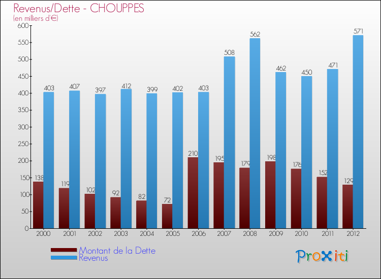 Evolution comparée de la dette et des revenus pour la commune de CHOUPPES de 2000 à 2012 Comparaison de la dette et des revenus pour CHOUPPES de 2000 à 2012