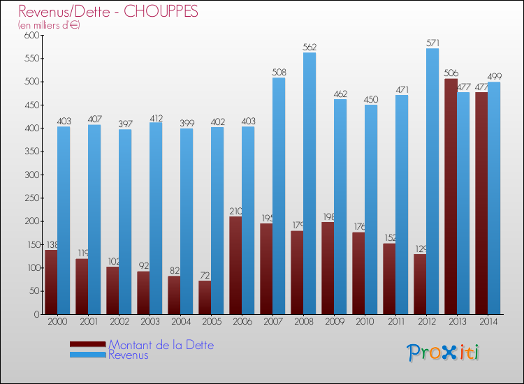 Evolution comparée de la dette et des revenus pour la commune de CHOUPPES de 2000 à 2014 Comparaison de la dette et des revenus pour CHOUPPES de 2000 à 2014