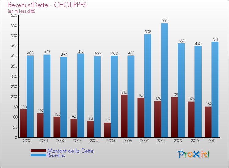 Evolution comparée de la dette et des revenus pour la commune de CHOUPPES de 2000 à 2011 Comparaison de la dette et des revenus pour CHOUPPES de 2000 à 2011