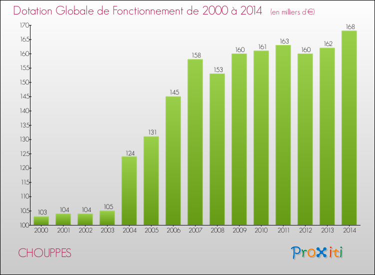 Evolution du montant de la Dotation Globale de Fonctionnement pour la commune de CHOUPPES de 2000 à 2014 Evolution du montant de la Dotation Globale de Fonctionnement pour CHOUPPES de 2000 à 2014