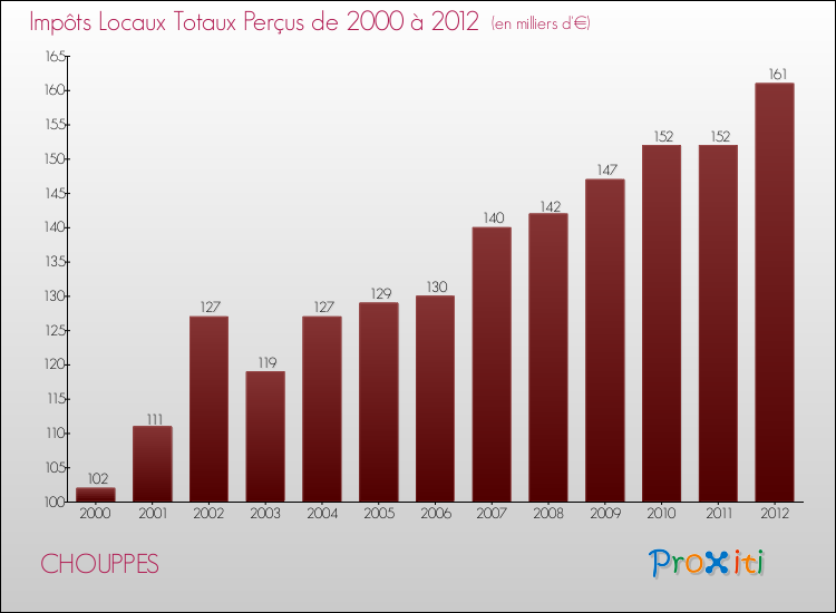 Evolution des Impôts Locaux pour la commune de CHOUPPES de 2000 à 2012 Evolution des Impôts Locaux pour CHOUPPES de 2000 à 2012