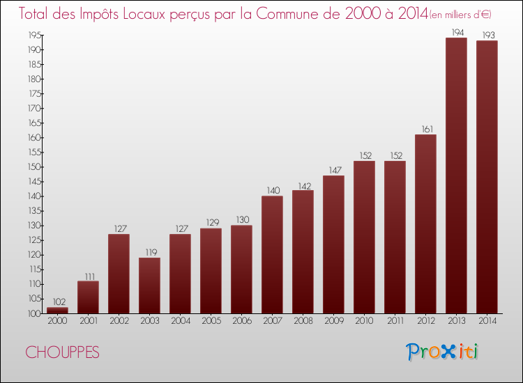 Evolution des Impôts Locaux pour la commune de CHOUPPES de 2000 à 2014 Evolution des Impôts Locaux pour CHOUPPES de 2000 à 2014