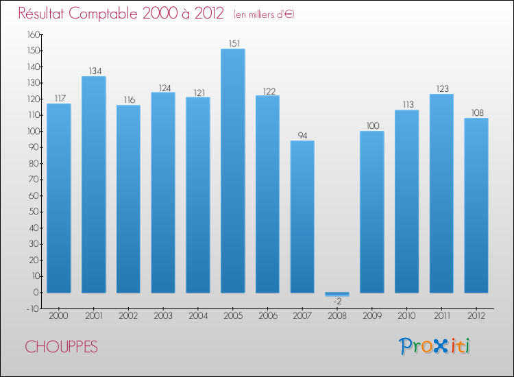 Evolution du résultat comptable pour la commune de CHOUPPES de 2000 à 2012 Evolution du résultat comptable pour CHOUPPES de 2000 à 2012