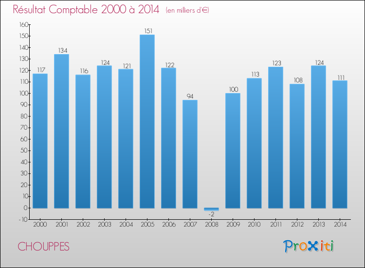 Evolution du résultat comptable pour la commune de CHOUPPES de 2000 à 2014 Evolution du résultat comptable pour CHOUPPES de 2000 à 2014
