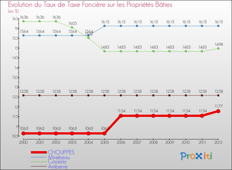 Evolution du taux de la taxe foncière sur le bati pour CHOUPPES et les communes proches de 2000 à 2012 Comparaison des taux de taxe foncière sur le bati pour CHOUPPES et les communes voisines de 2000 à 2012