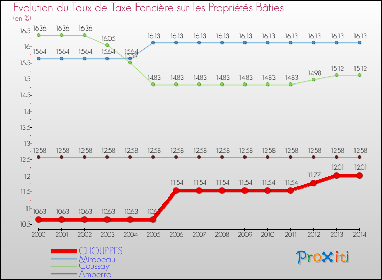 Evolution du taux de la taxe foncière sur le bati pour CHOUPPES et les communes proches de 2000 à 2014 Comparaison des taux de taxe foncière sur le bati pour CHOUPPES et les communes voisines de 2000 à 2014