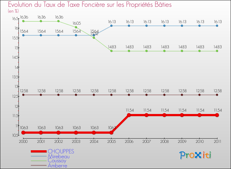 Evolution du taux de la taxe foncière sur le bati pour CHOUPPES et les communes proches Comparaison des taux de taxe foncière sur le bati pour CHOUPPES et les communes voisines