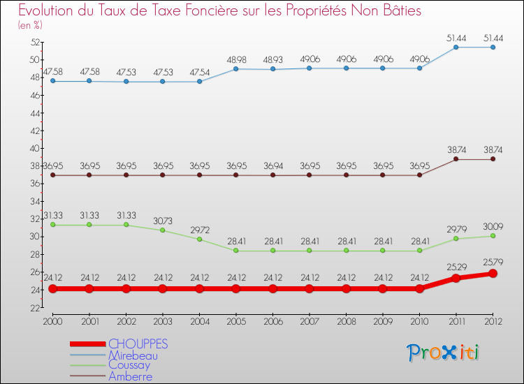 Evolution du taux de la taxe foncière sur les immeubles et terrains non batis pour CHOUPPES et les communes proches de 2000 à 2012 Comparaison des taux de la taxe foncière sur les immeubles et terrains non batis pour CHOUPPES et les communes voisines de 2000 à 2012