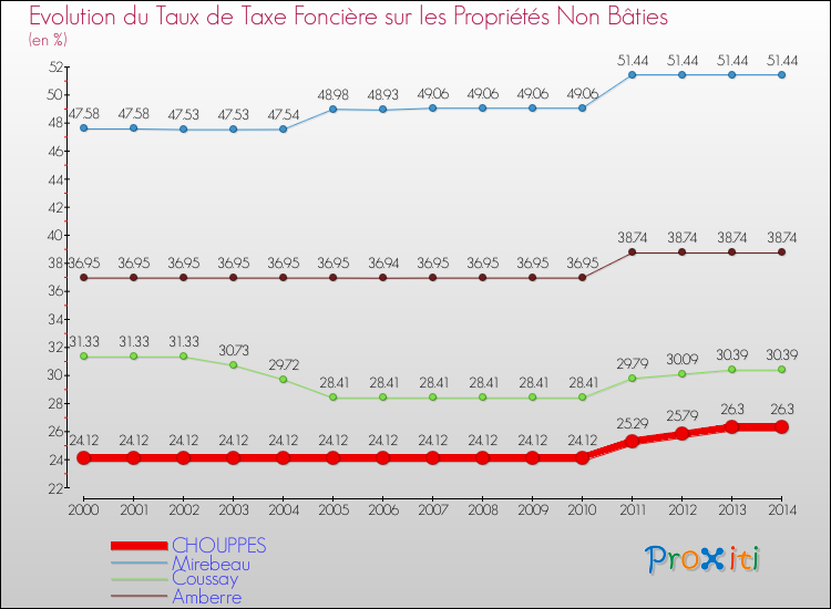 Evolution du taux de la taxe foncière sur les immeubles et terrains non batis pour CHOUPPES et les communes proches de 2000 à 2014 Comparaison des taux de la taxe foncière sur les immeubles et terrains non batis pour CHOUPPES et les communes voisines de 2000 à 2014