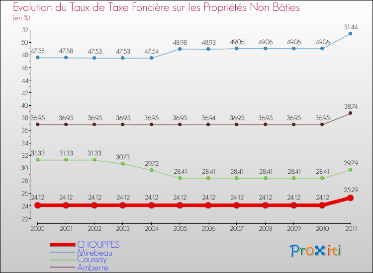Evolution du taux de la taxe foncière sur les immeubles et terrains non batis pour CHOUPPES et les communes proches Comparaison des taux de la taxe foncière sur les immeubles et terrains non batis pour CHOUPPES et les communes voisines