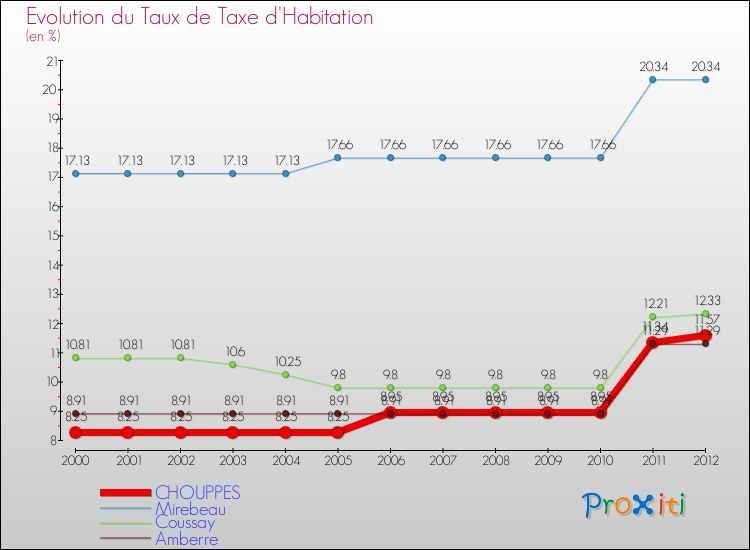 Evolution du taux de la taxe d'habitation pour CHOUPPES et les communes proches Comparaison des taux de la taxe d'habitation pour CHOUPPES et les communes voisines