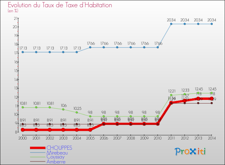 Evolution du taux de la taxe d'habitation pour CHOUPPES et les communes proches de 2000 à 2014 Comparaison des taux de la taxe d'habitation pour CHOUPPES et les communes voisines de 2000 à 2014