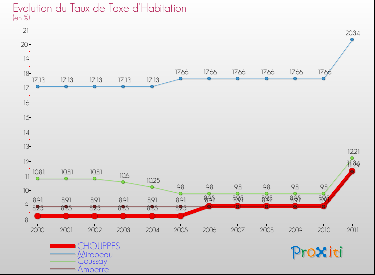 Evolution du taux de la taxe d'habitation pour CHOUPPES et les communes proches Comparaison des taux de la taxe d'habitation pour CHOUPPES et les communes voisines