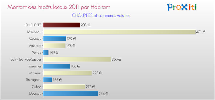 Montant des impôts locaux par Habitant pour CHOUPPES et les communes proches Comparaison des impôts locaux par habitant pour CHOUPPES et les communes voisines
