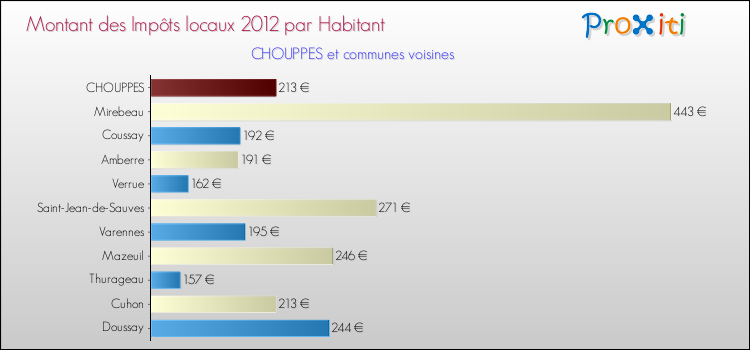 Montant des impôts locaux par Habitant pour CHOUPPES et les communes proches Comparaison des impôts locaux par habitant pour CHOUPPES et les communes voisines