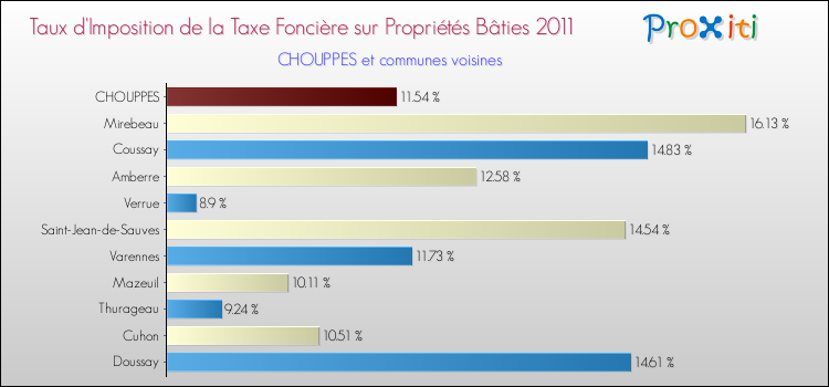 Taux d'imposition de la taxe foncière sur le bati 2011 pour CHOUPPES et les communes proches Comparaison des taux d'imposition de la taxe foncière sur le bati 2011 pour CHOUPPES et les communes voisines