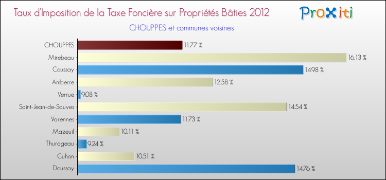 Taux d'imposition de la taxe foncière sur le bati 2012 pour CHOUPPES et les communes proches Comparaison des taux d'imposition de la taxe foncière sur le bati 2012 pour CHOUPPES et les communes voisines