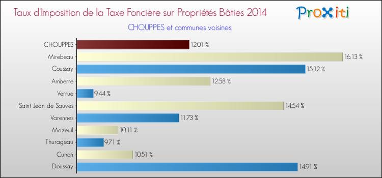 Taux d'imposition de la taxe foncière sur le bati 2014 pour CHOUPPES et les communes proches Comparaison des taux d'imposition de la taxe foncière sur le bati 2014 pour CHOUPPES et les communes voisines