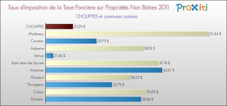 Taux d'imposition de la taxe foncière sur les immeubles et terrains non batis 2011 pour CHOUPPES et les communes proches Comparaison des taux d'imposition de la taxe foncière sur les immeubles et terrains non batis 2011 pour CHOUPPES et les communes voisines