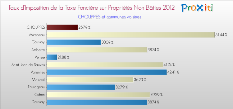 Taux d'imposition de la taxe foncière sur les immeubles et terrains non batis 2012 pour CHOUPPES et les communes proches Comparaison des taux d'imposition de la taxe foncière sur les immeubles et terrains non batis 2012 pour CHOUPPES et les communes voisines