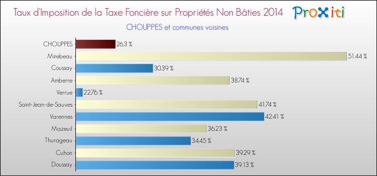 Taux d'imposition de la taxe foncière sur les immeubles et terrains non batis 2014 pour CHOUPPES et les communes proches Comparaison des taux d'imposition de la taxe foncière sur les immeubles et terrains non batis 2014 pour CHOUPPES et les communes voisines