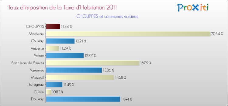 Taux d'imposition de la taxe d'habitation 2011 pour CHOUPPES et les communes proches Comparaison des taux d'imposition de la taxe d'habitation 2011 pour CHOUPPES et les communes voisines