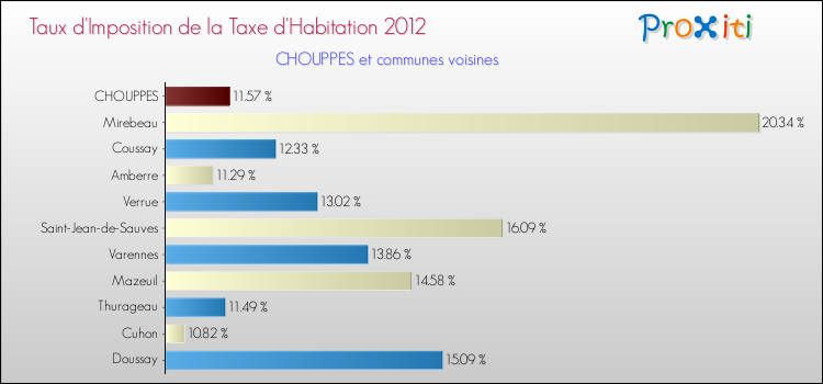 Taux d'imposition de la taxe d'habitation 2012 pour CHOUPPES et les communes proches Comparaison des taux d'imposition de la taxe d'habitation 2012 pour CHOUPPES et les communes voisines