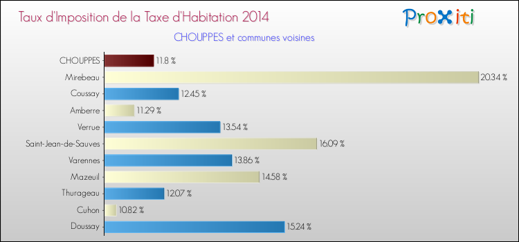 Taux d'imposition de la taxe d'habitation 2014 pour CHOUPPES et les communes proches Comparaison des taux d'imposition de la taxe d'habitation 2014 pour CHOUPPES et les communes voisines