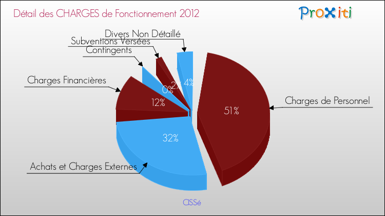 Décomposition des Charges de Fonctionnement 2012 de la commune de CISSé Charges de Fonctionnement 2012 pour la commune de CISSé