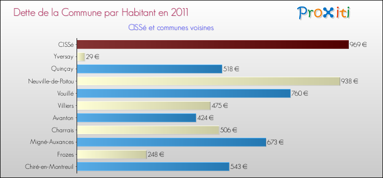 Dette par habitant de la commune en 2011 pour CISSé et les communes proches Comparaison de la dette par habitant de la commune en 2011 pour CISSé et les communes voisines