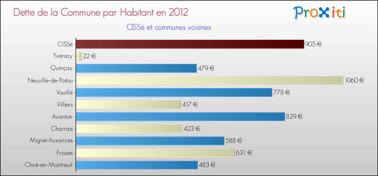 Dette par habitant de la commune en 2012 pour CISSé et les communes proches Comparaison de la dette par habitant de la commune en 2012 pour CISSé et les communes voisines