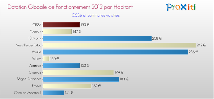 Montant des dotations globales de fonctionnement DGF par Habitant pour CISSé et les communes proches Comparaison des des dotations globales de fonctionnement DGF par habitant pour CISSé et les communes voisines