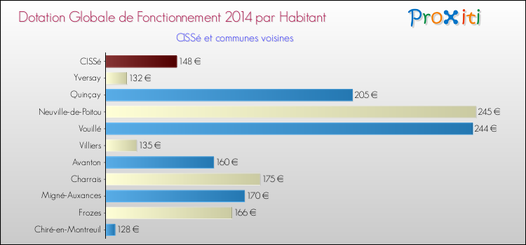 Montant des dotations globales de fonctionnement DGF par Habitant pour CISSé et les communes proches en 2014. Comparaison des des dotations globales de fonctionnement DGF par habitant pour CISSé et les communes voisines en 2014.