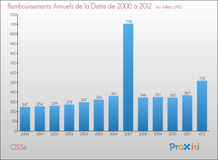 Evolution de l'annuité de la dette pour la commune de CISSé de 2000 à 2012 Annuités de la dette pour CISSé de 2000 à 2012