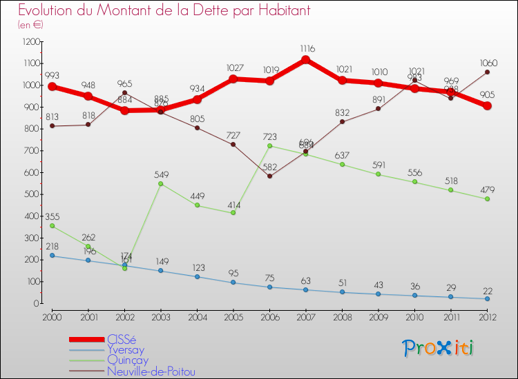 Evolution de la dette par habitant pour la commune de CISSé et les communes proches de 2000 à 2012 Comparaison de la dette par habitant pour CISSé et les communes voisines de 2000 à 2012