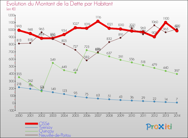 Evolution de la dette par habitant pour la commune de CISSé et les communes proches de 2000 à 2014 Comparaison de la dette par habitant pour CISSé et les communes voisines de 2000 à 2014