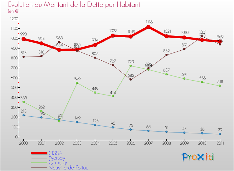 Evolution de la dette par habitant pour la commune de CISSé et les communes proches Comparaison de la dette par habitant pour CISSé et les communes voisines