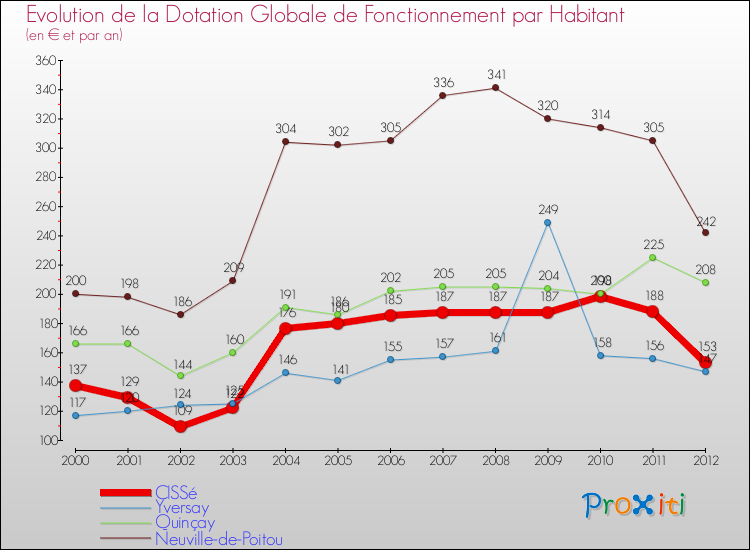 Evolution et montant de la dotation globale de fonctionnement par Habitant pour CISSé et les communes proches Comparaison des dotations globales de fonctionnement par habitant pour CISSé et les communes voisines