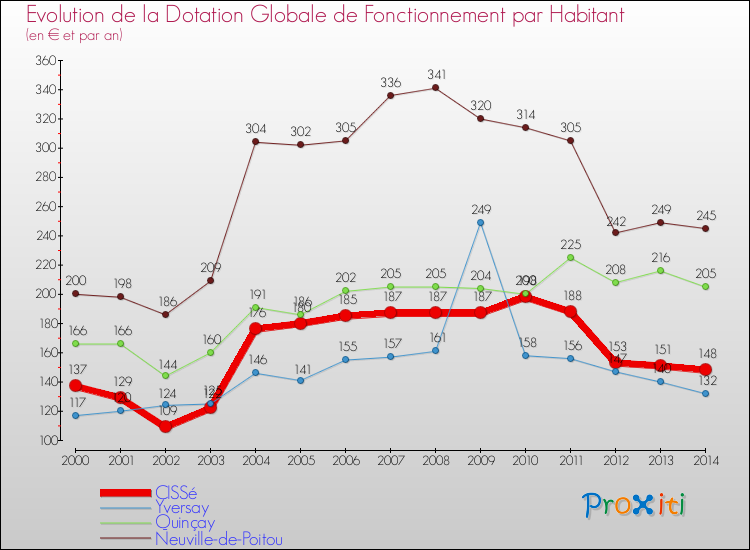 Evolution et montant de la dotation globale de fonctionnement par Habitant pour CISSé et les communes proches de 2000 à 2014. Comparaison des dotations globales de fonctionnement par habitant pour CISSé et les communes voisines de 2000 à 2014.