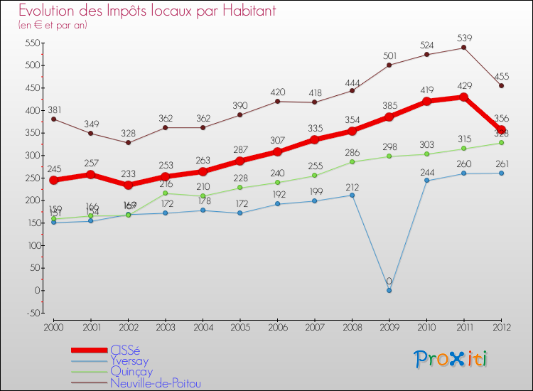 Evolution et montant des impôts locaux par Habitant pour CISSé et les communes proches Comparaison des impôts locaux par habitant pour CISSé et les communes voisines