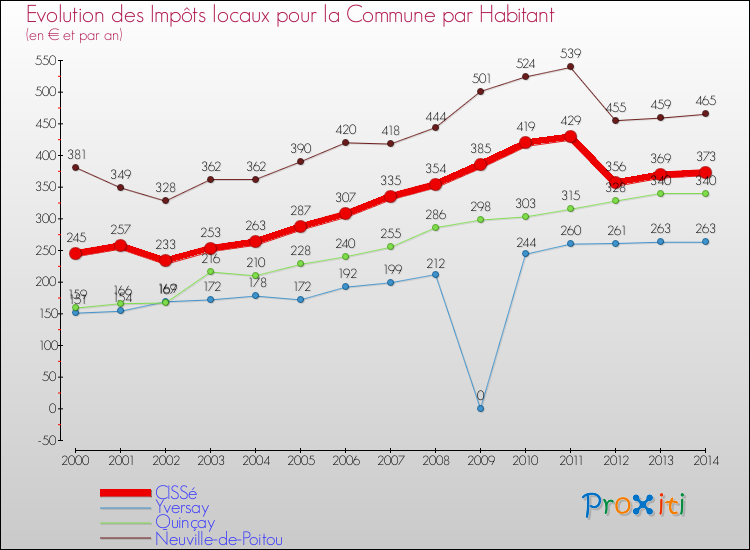 Evolution et montant des impôts locaux par Habitant pour CISSé et les communes proches de 2000 à 2014 Comparaison des impôts locaux par habitant pour CISSé et les communes voisines de 2000 à 2014